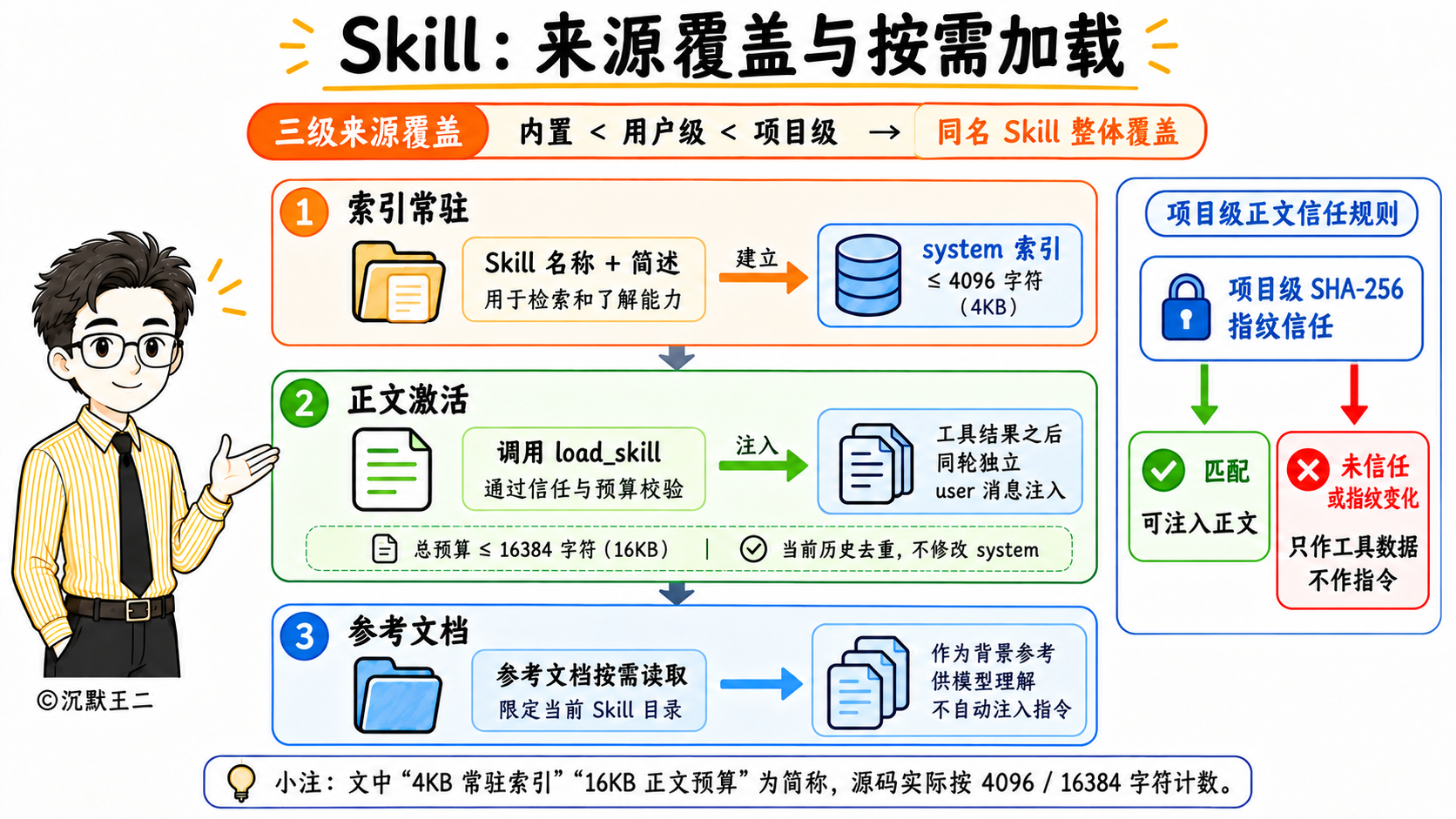 Skill来源覆盖、正文信任与渐进式加载