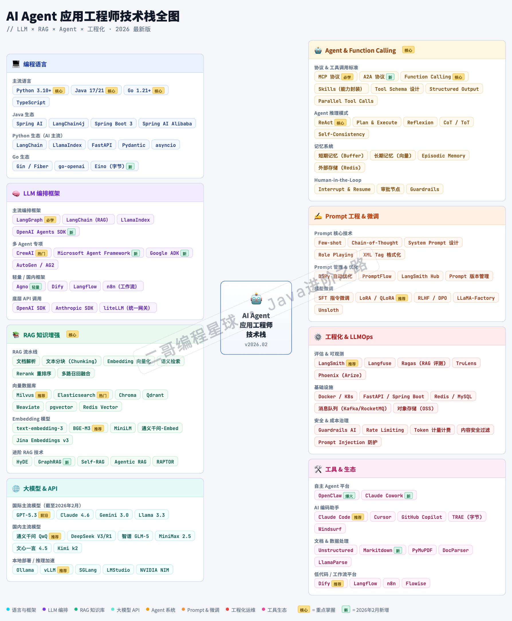 大模型应用开发所需的技术栈