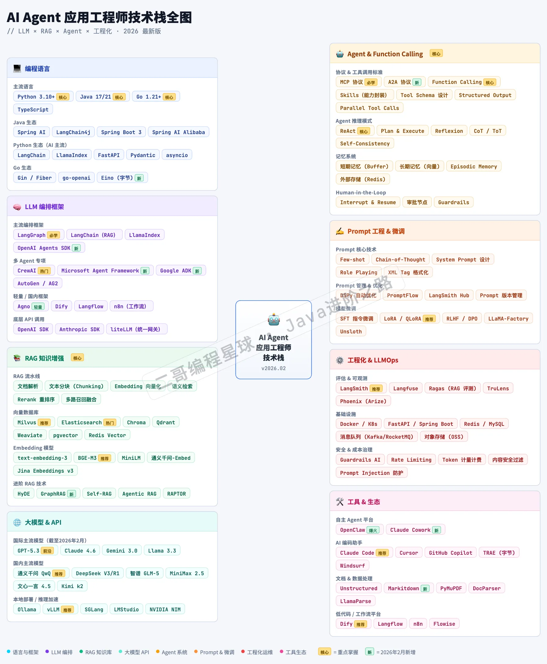 大模型应用开发所需的技术栈