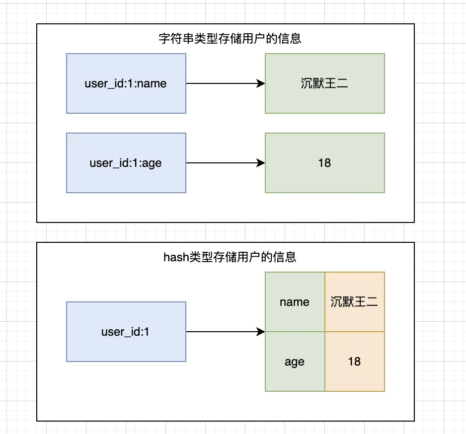 二哥的 Java 进阶之路：hash 和 string 的区别