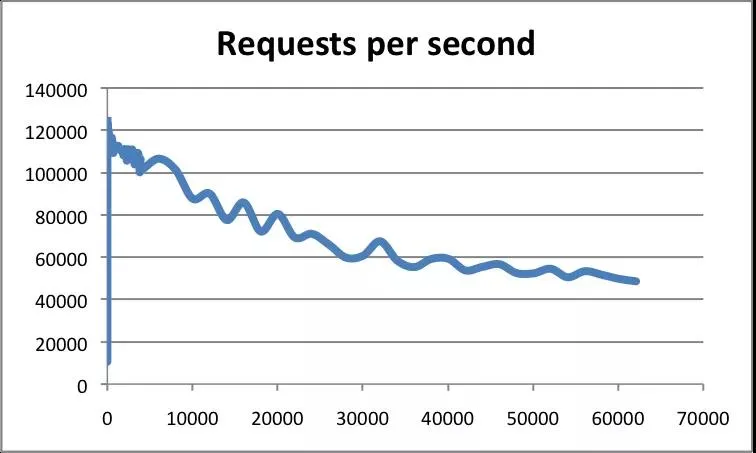 每秒请求数能达到10 万级