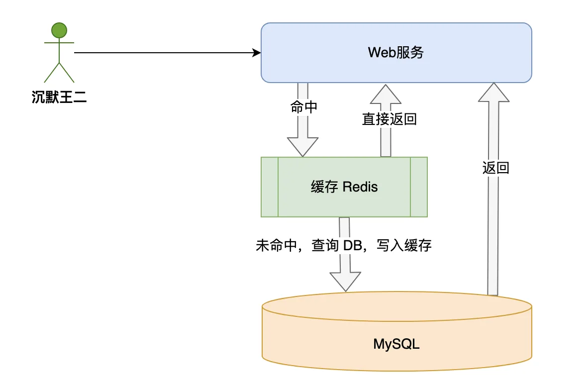 二哥的 Java 进阶之路：Redis 作为 MySQL 的缓存