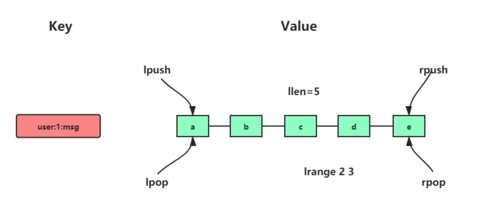 Mr于：Redis 的 list
