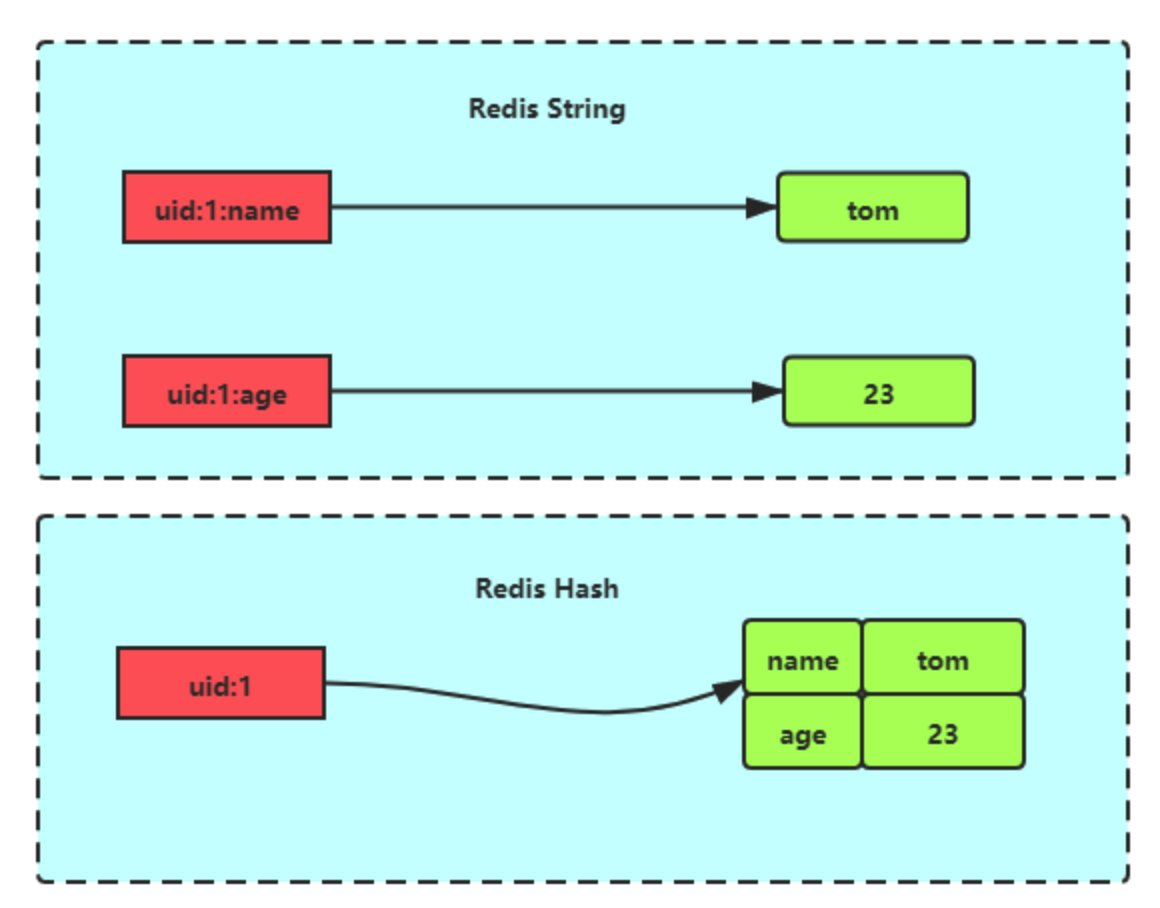 Mr于：Redis 的hash