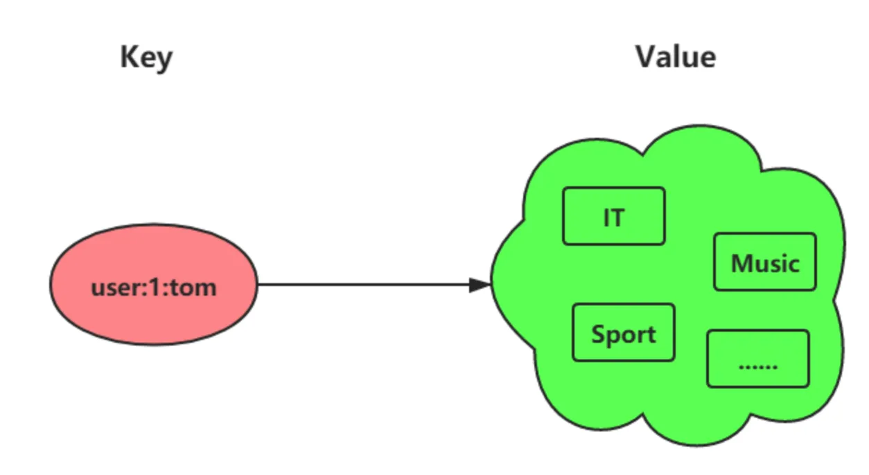 Mr于：Redis 的 set
