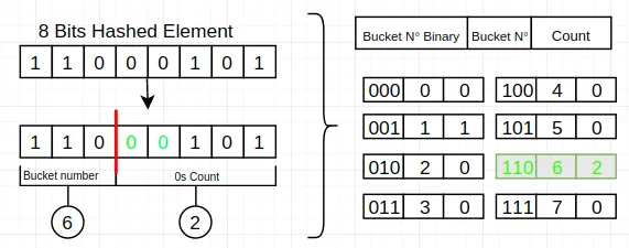 devops.dev：HyperLogLog