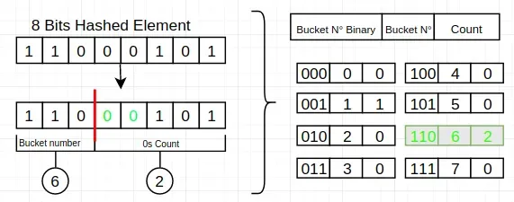 devops.dev：HyperLogLog