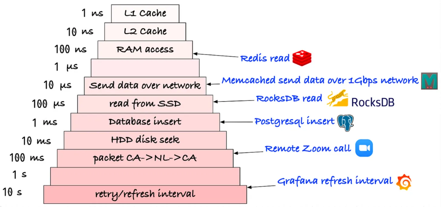 Shirley：Redis 基于内存