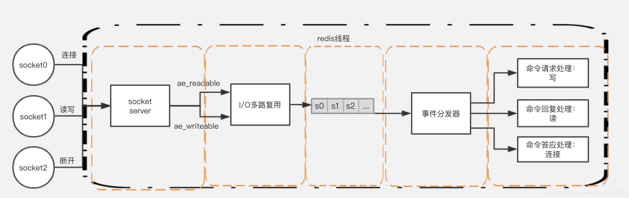 士云：Redis的事件驱动模型
