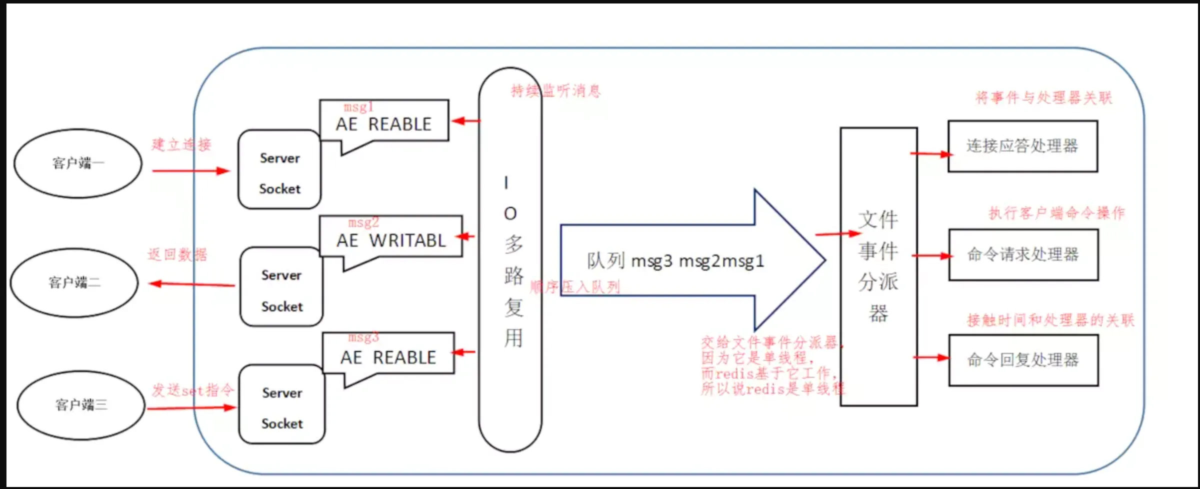 Rico：IO 多路复用