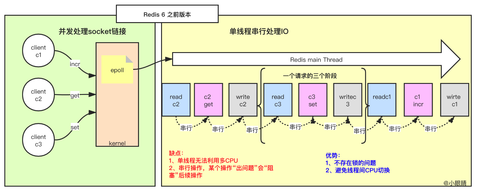 小眼睛聊技术：Redis 单线程