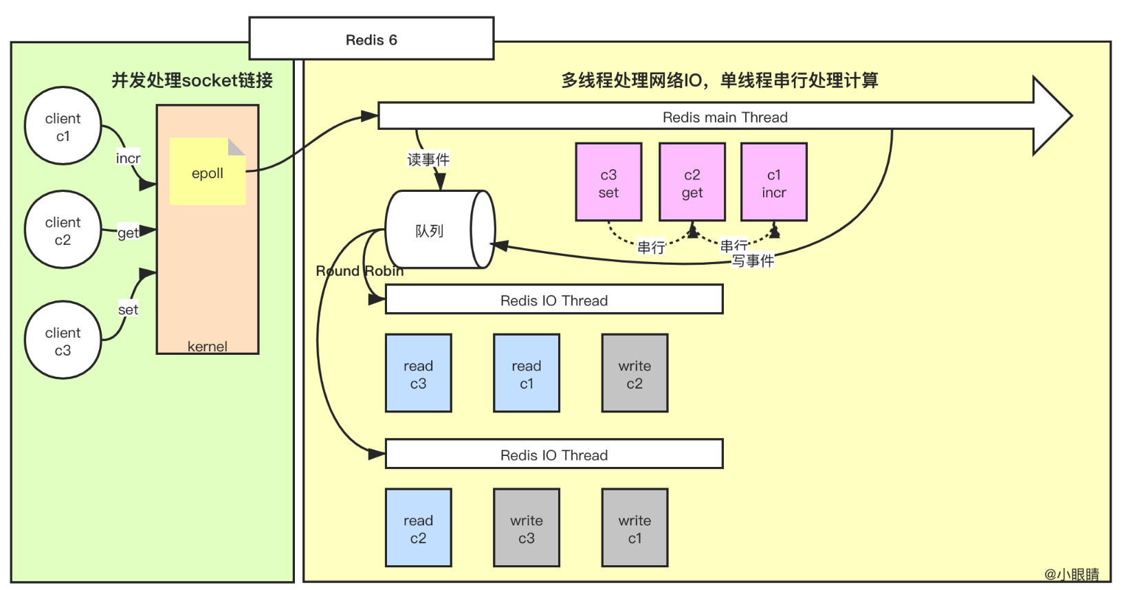 小眼睛聊技术：Redis6.0 引入了多线程