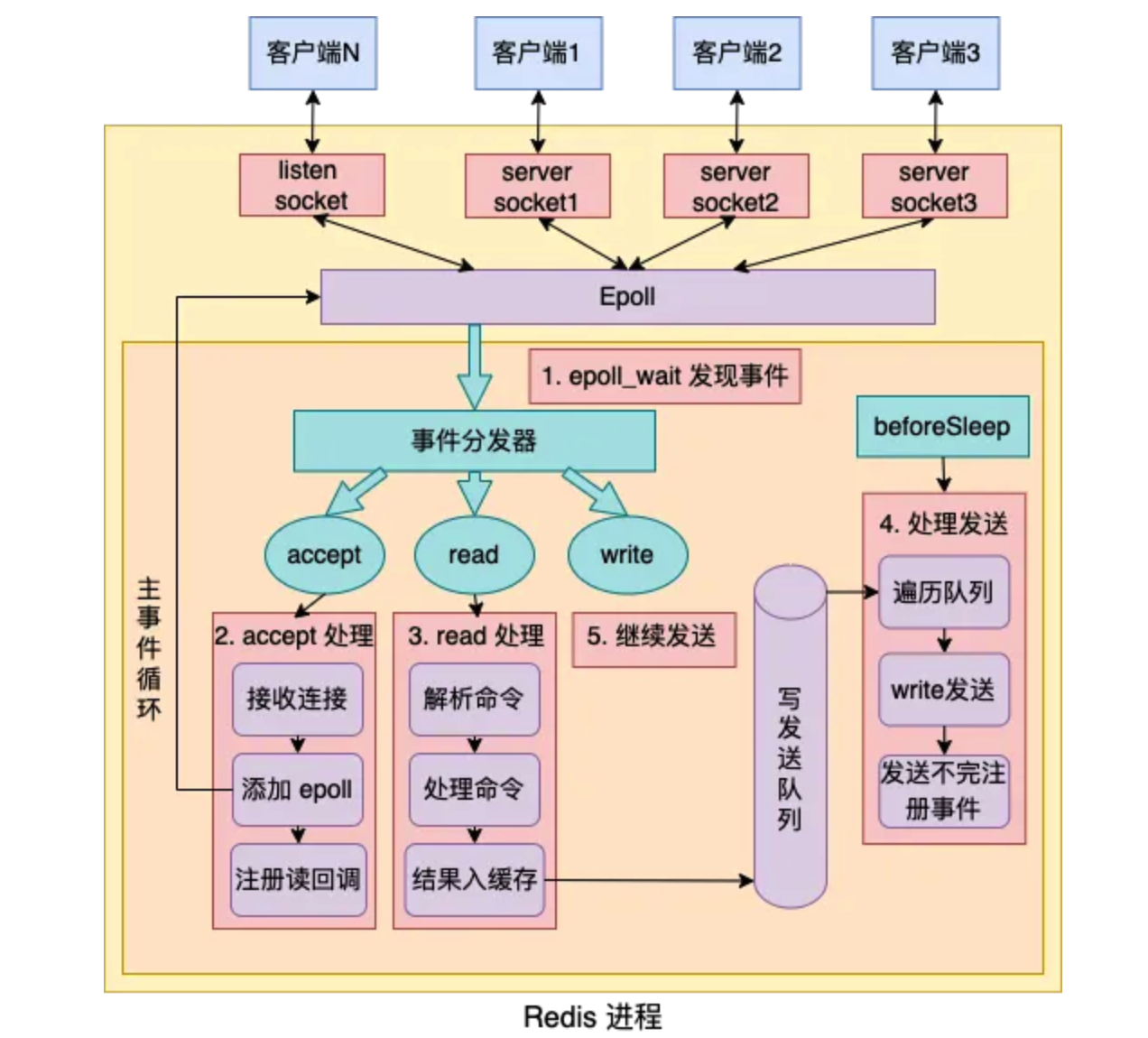 开发者内功修炼：Redis 事件驱动机制