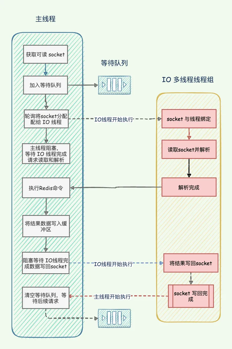 lxkka：Redis io 线程和主线程的关系