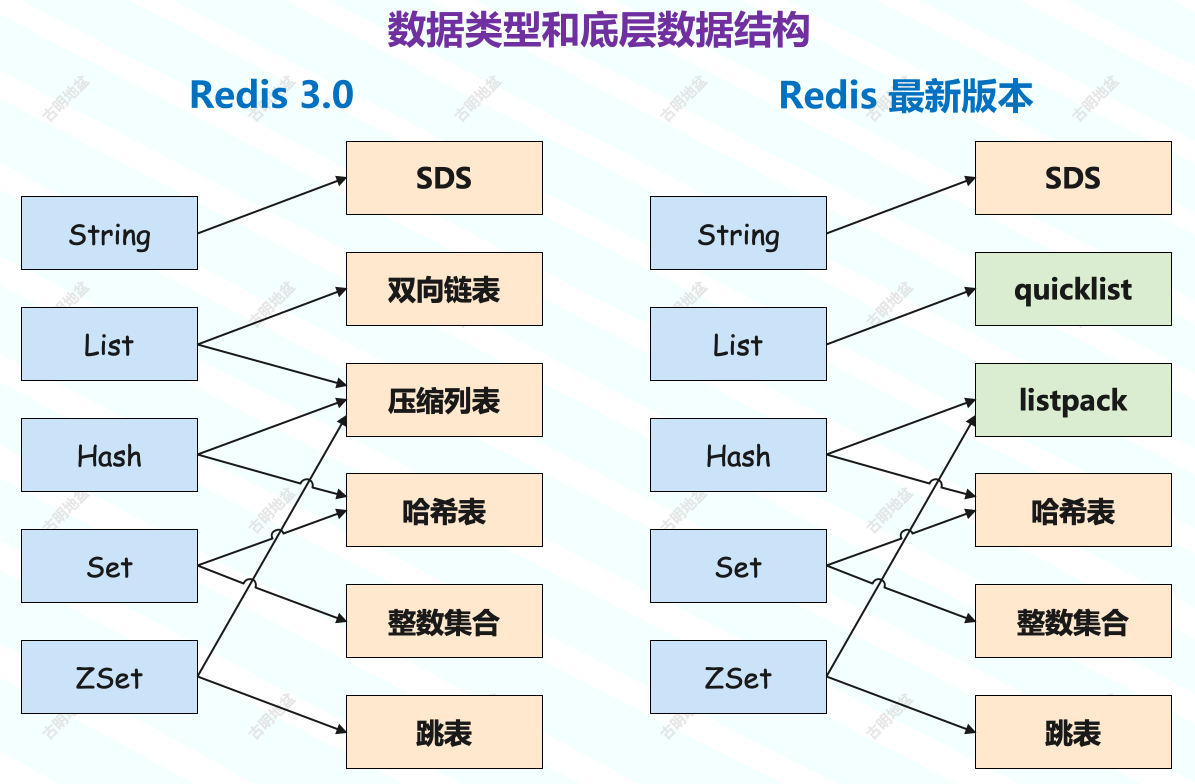 古明地盆：Redis 的数据类型和底层数据结构