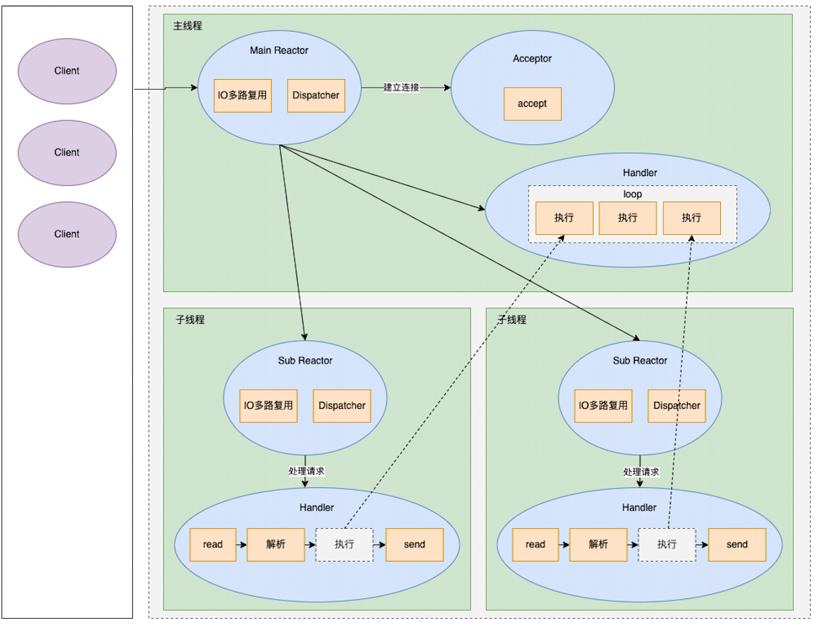 wsh-study.com：Redis 6.0的多线程网络模型