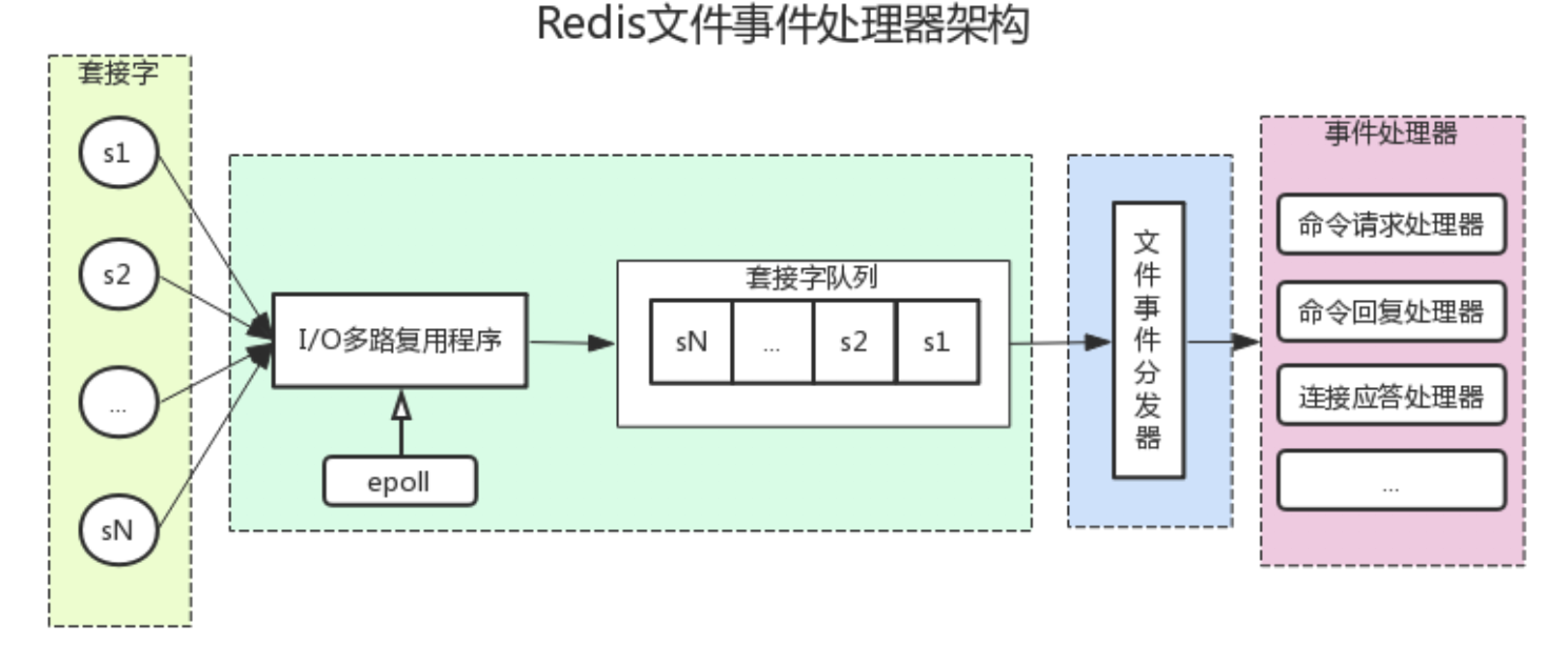 wsh-study.com：Redis的单线程模型