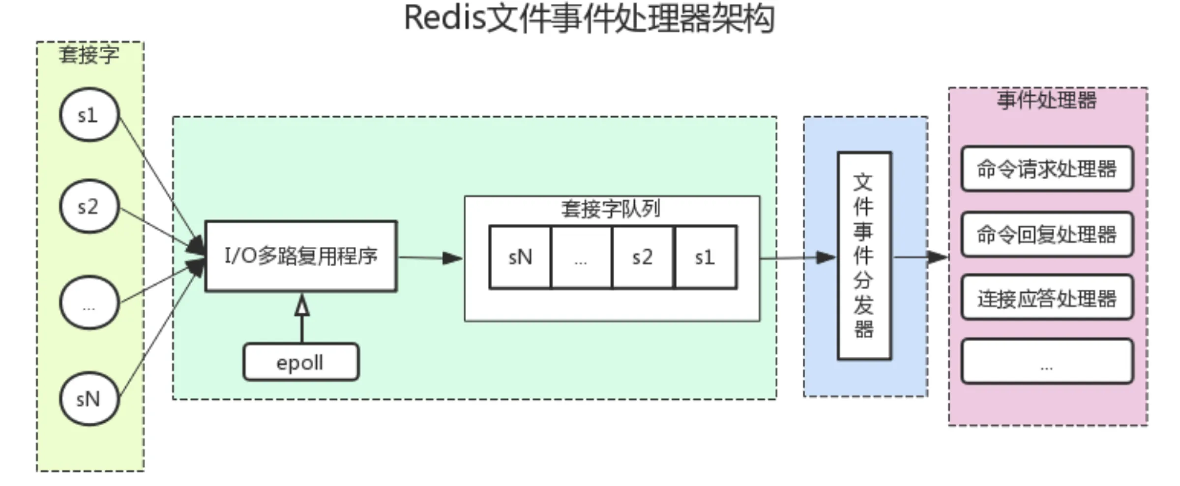 wsh-study.com：Redis的单线程模型
