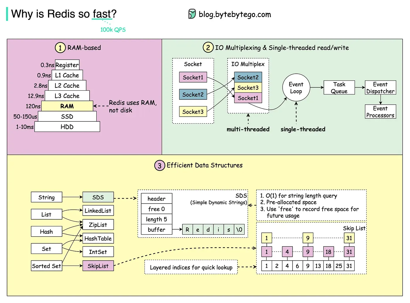 Backend Scaling Playbook：Redis 为什么这么快
