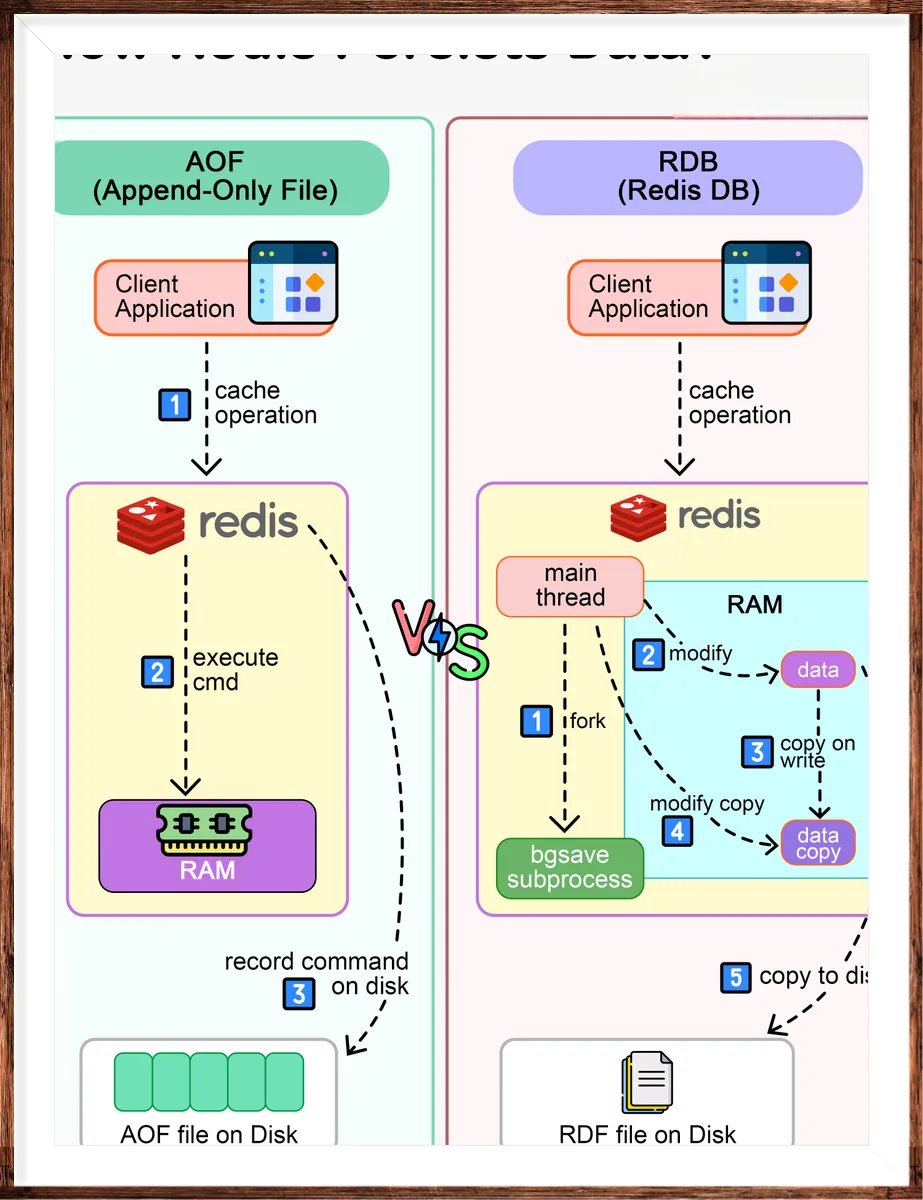 Gaurav：RDB 和 AOF