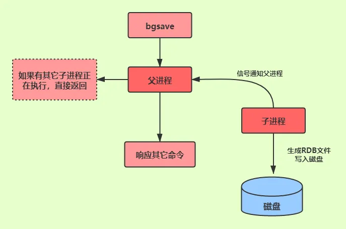 Mr于：Redis bgsave