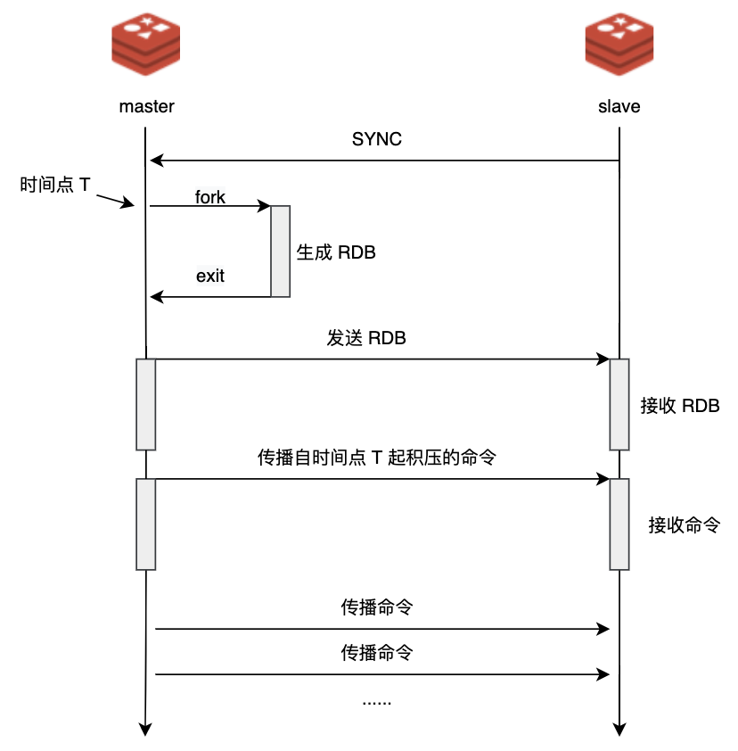 达摩院的BLOG：Redis 主从复制时 RDB 自动生成