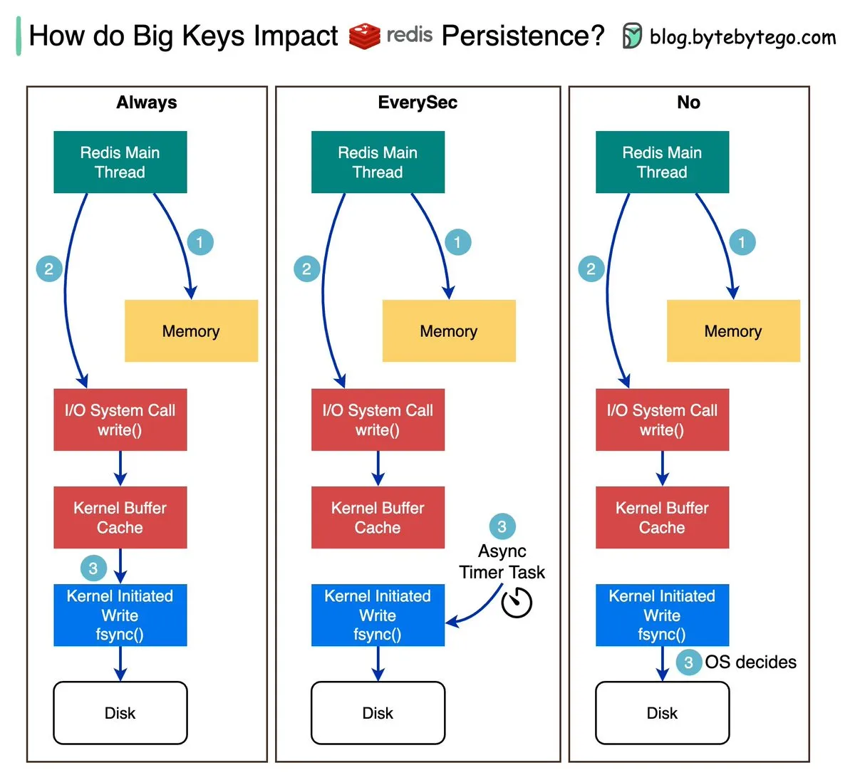 bytebytego：Redis AOF 的刷盘策略