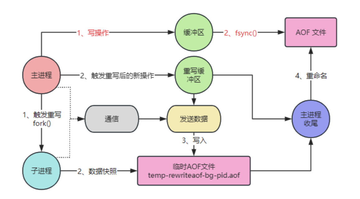 云烟成雨：Redis 的 AOF 重写机制