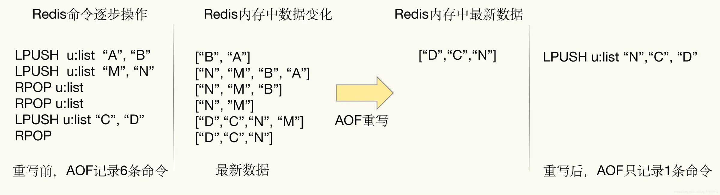 pdai.tech：AOF 文件瘦身