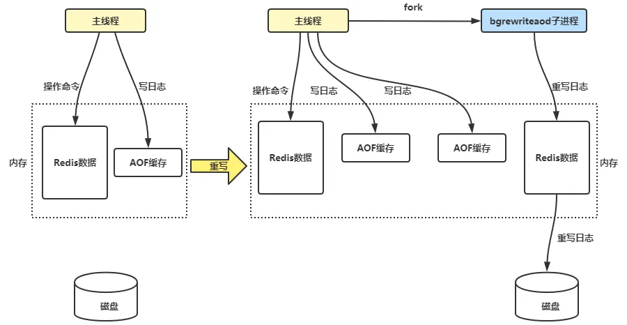 UStarGao：AOF 双写机制