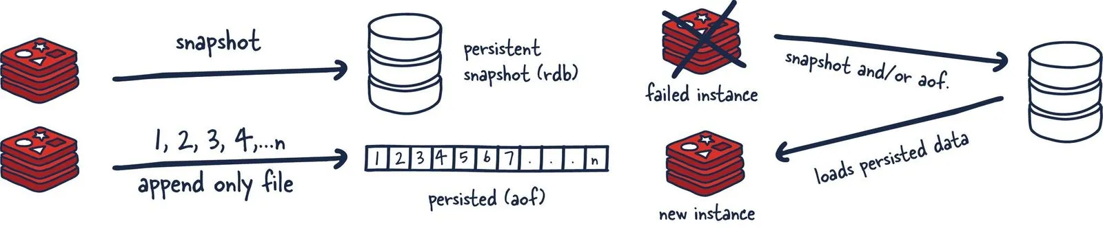 dfordebugging：rdb vs aof
