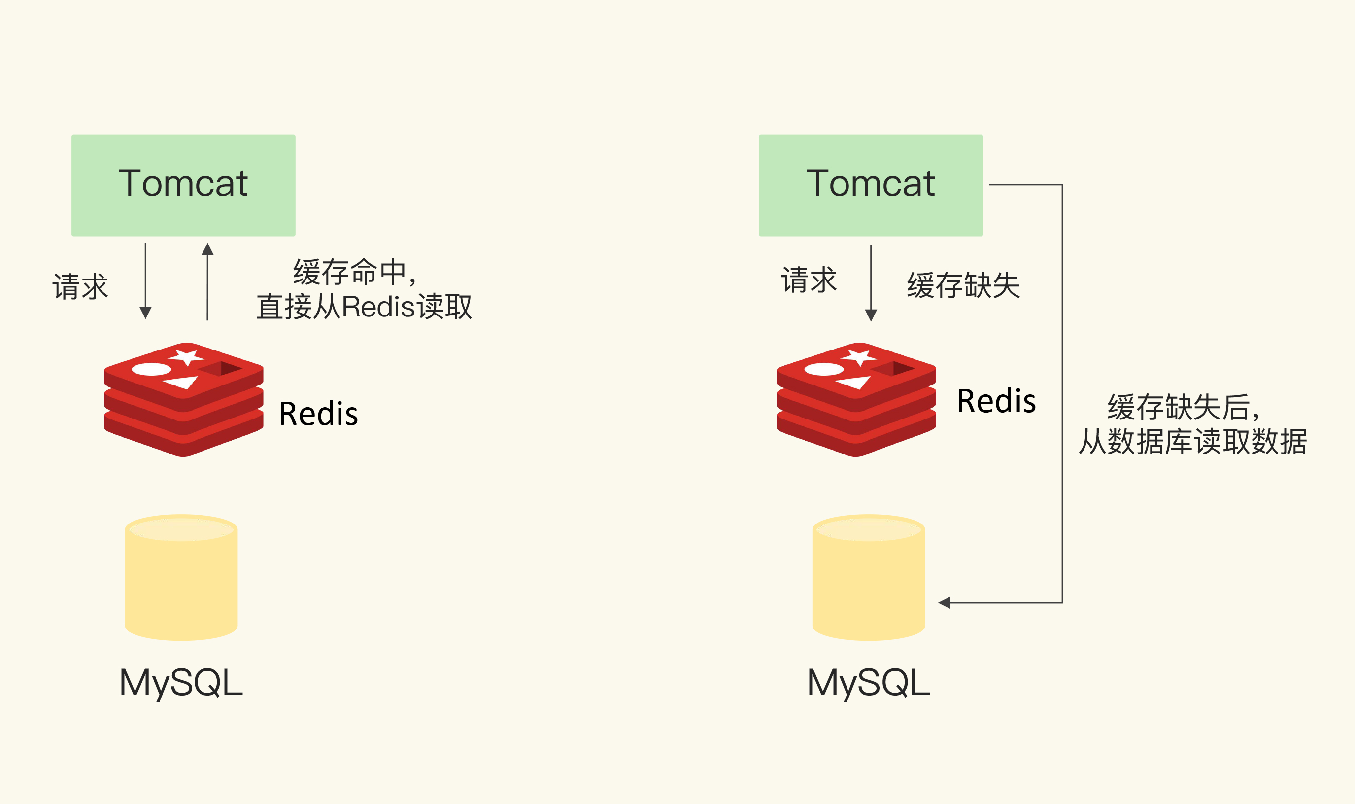 洒脱的耿：Redis 做缓存