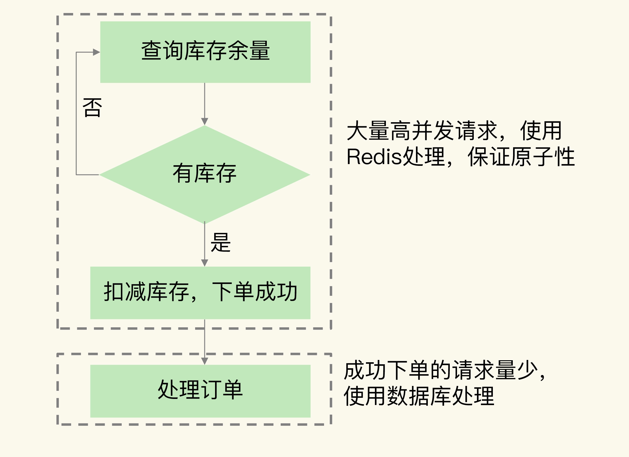极客时间：reids 在秒杀中的应用