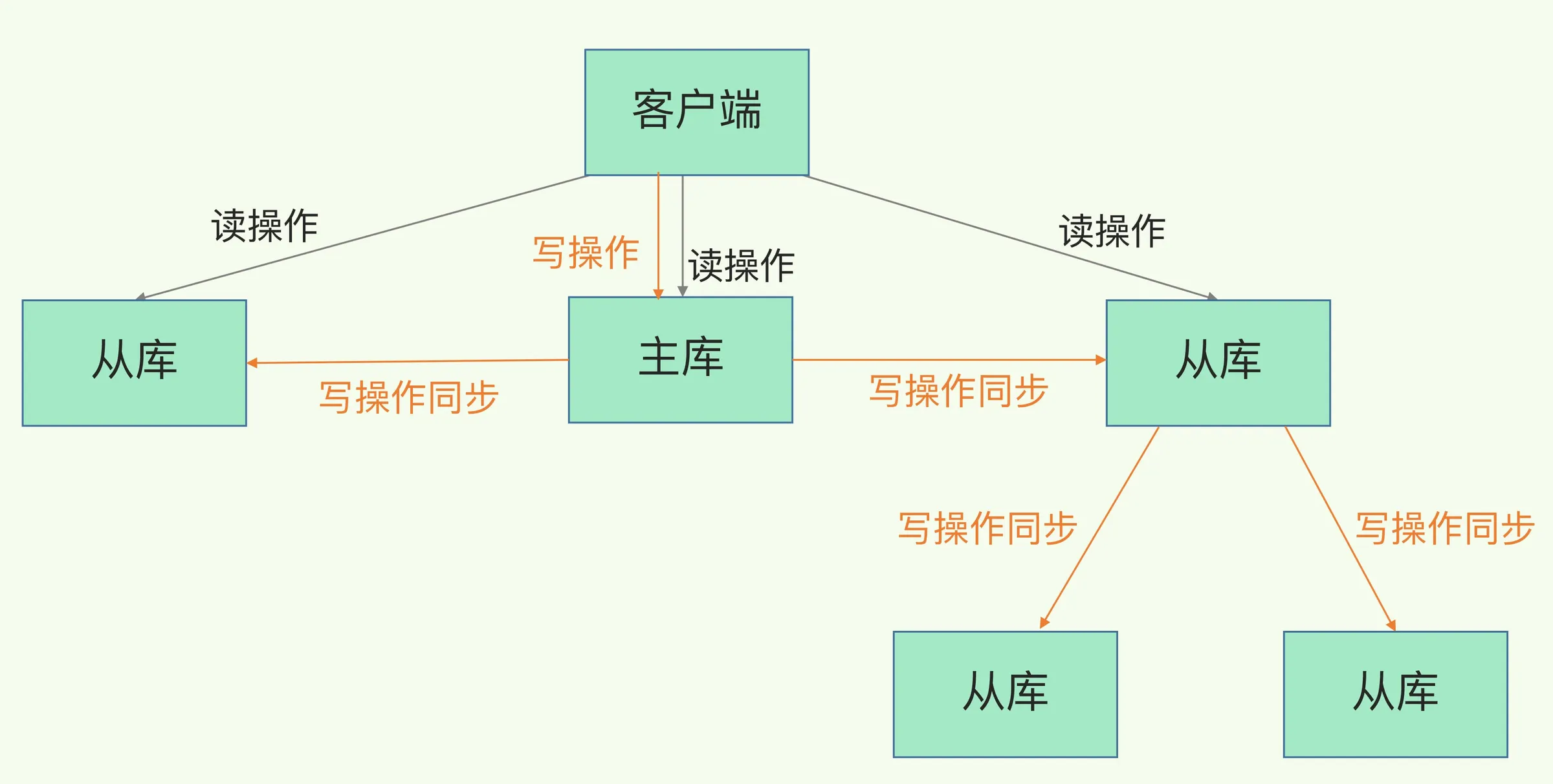 pdai.tech：主从复制的读写分离