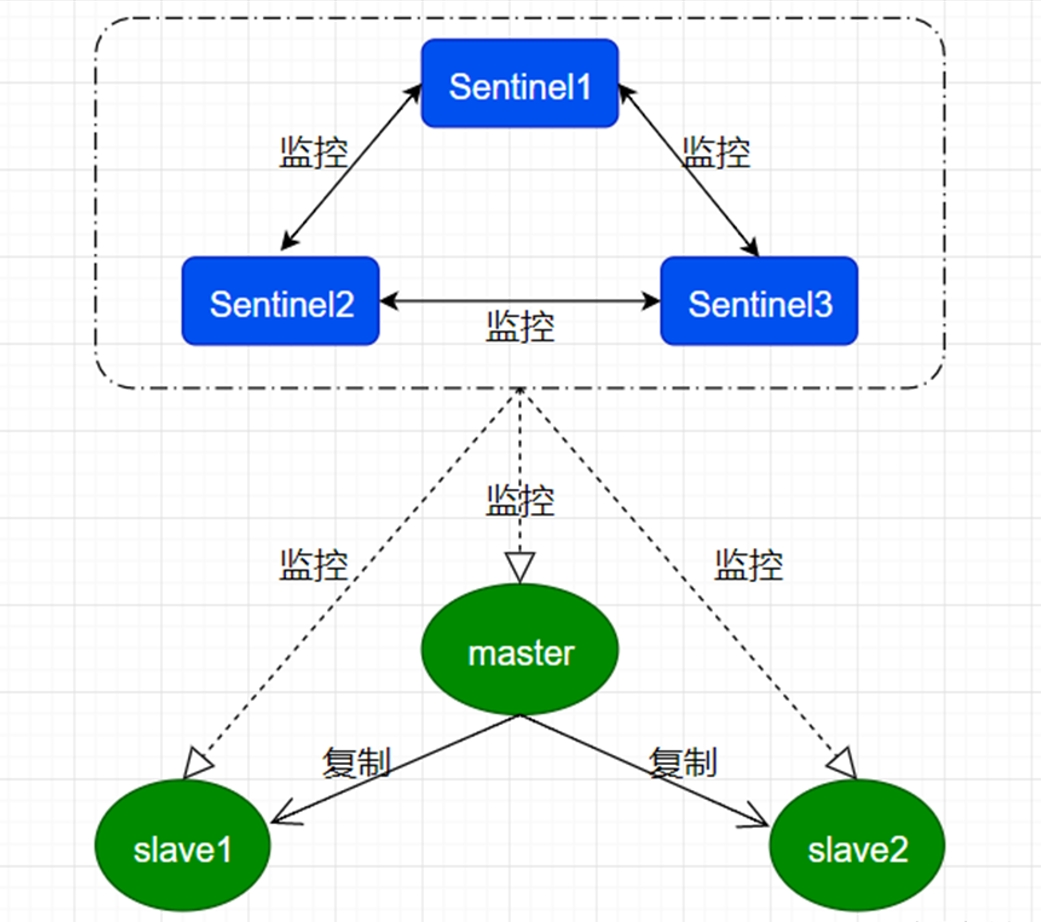 系统运维：Redis主从+Sentinel集群