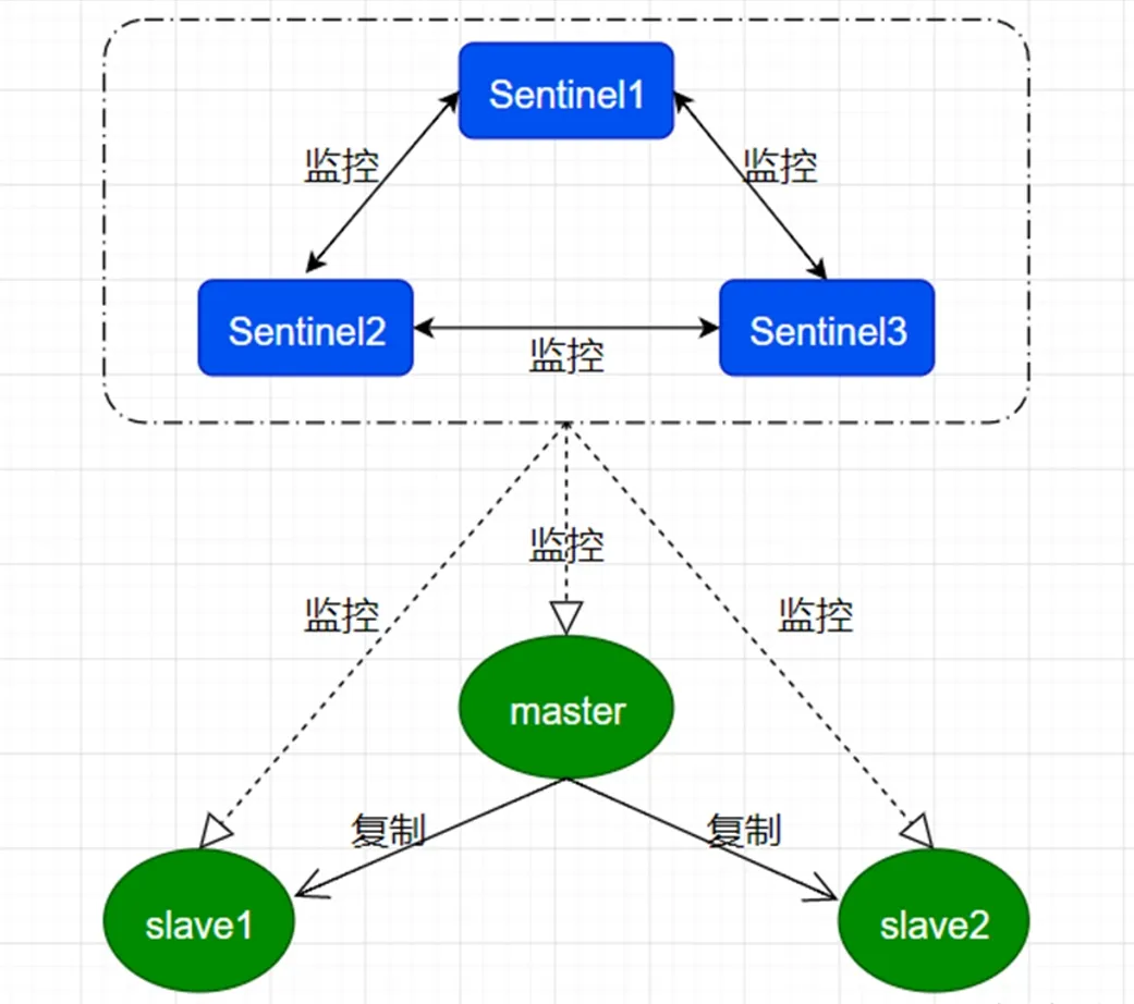 系统运维：Redis主从+Sentinel集群