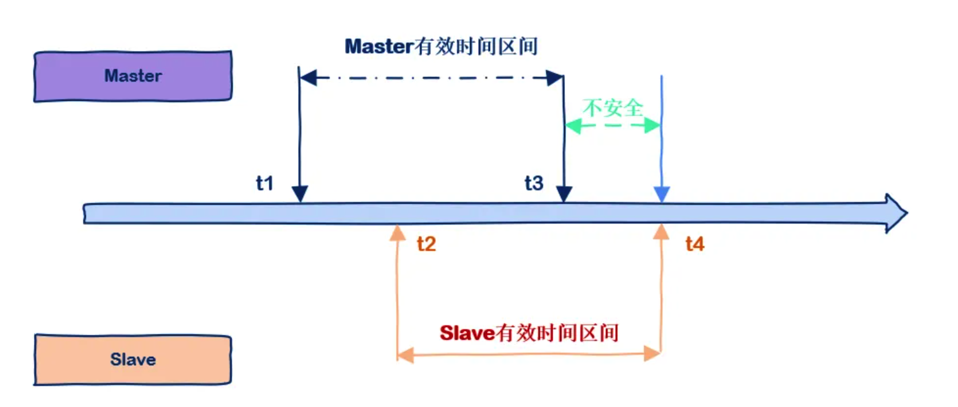 图片来源于网络：主从不一致