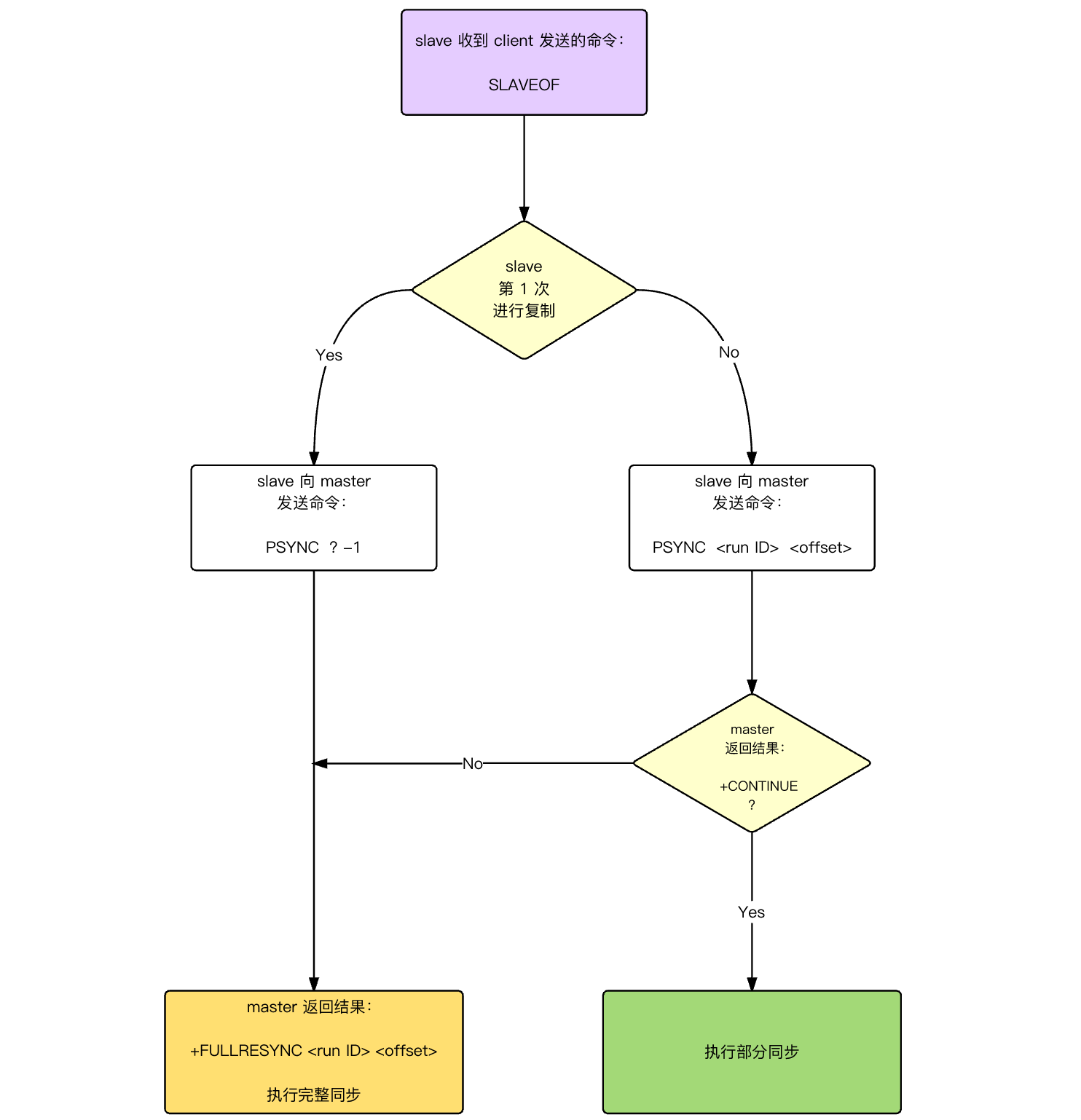 ningG：增量同步和全量同步