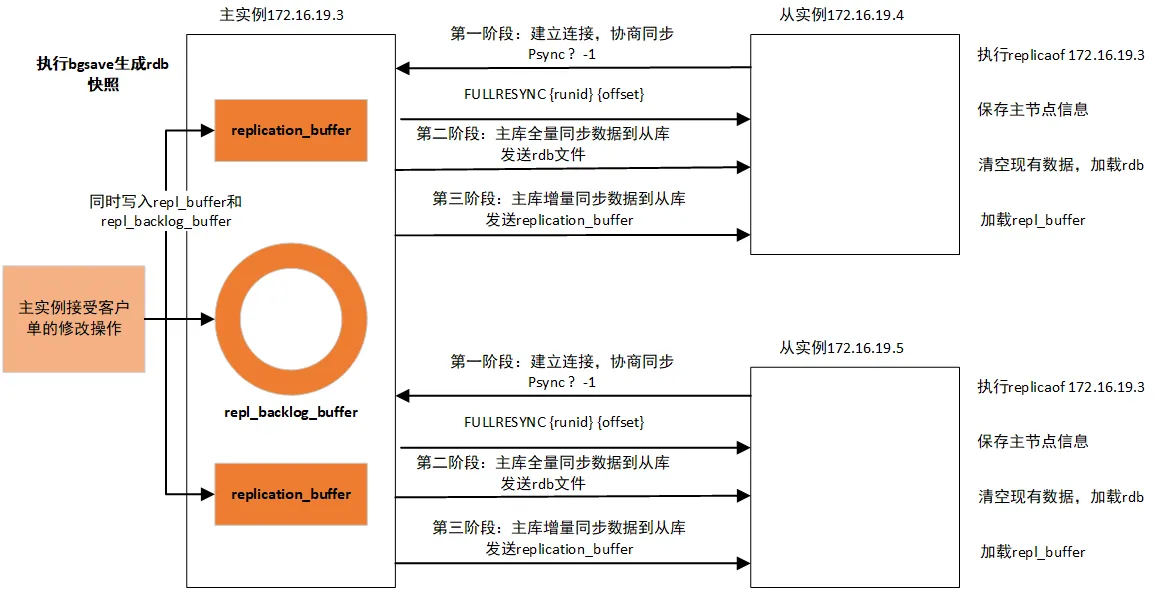 博客园多少幅度：主从数据复制过程