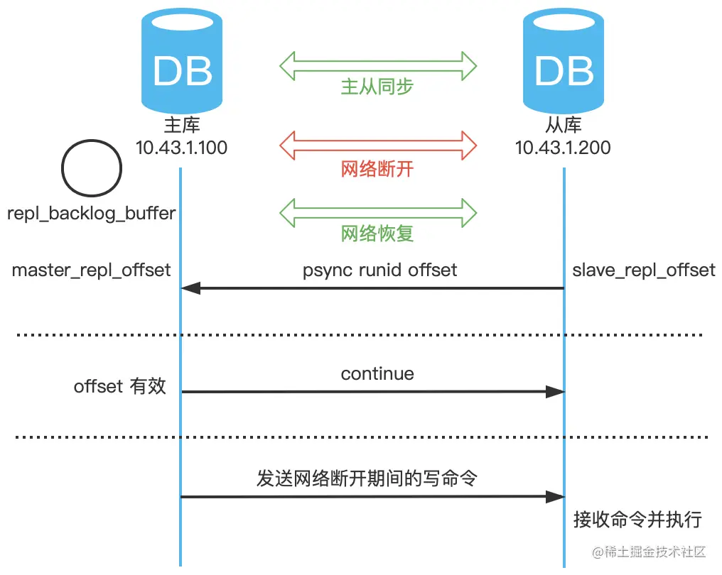 仁扬：增量同步