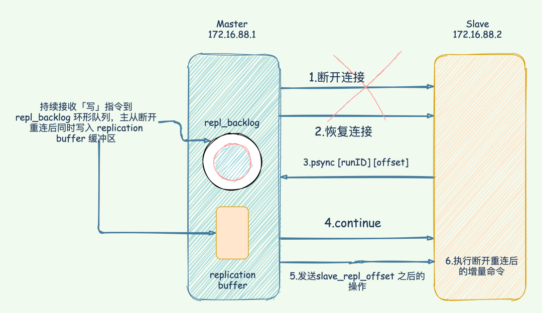 码哥字节：复制积压缓冲区