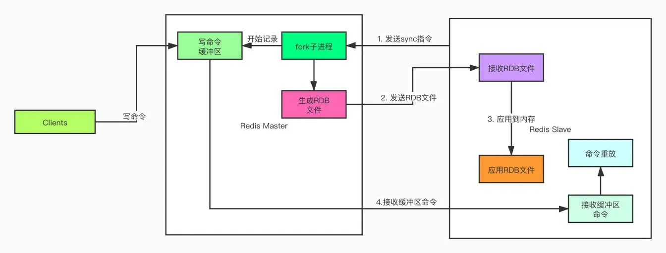 leonsh：主从同步