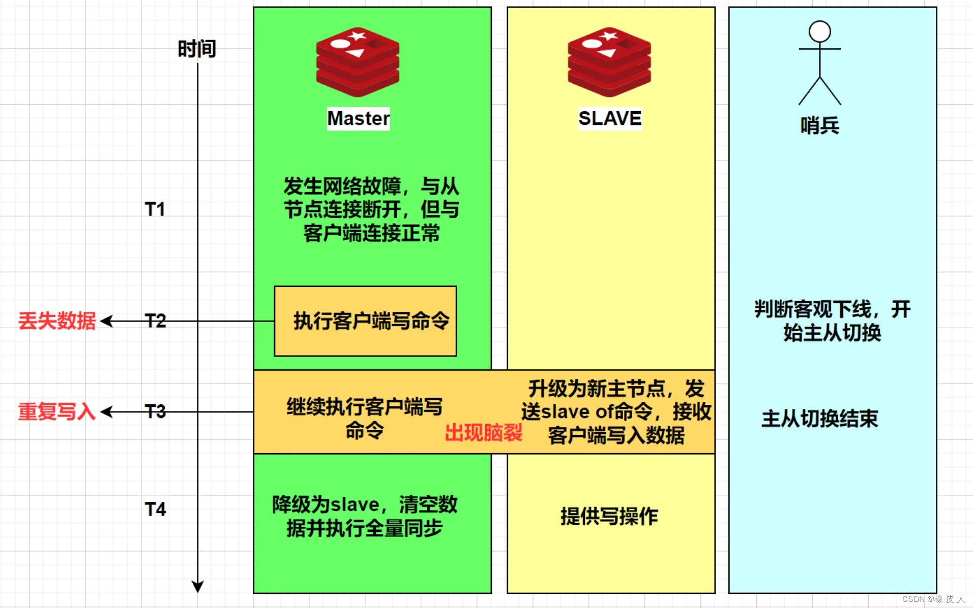 橡 皮 人：脑裂问题