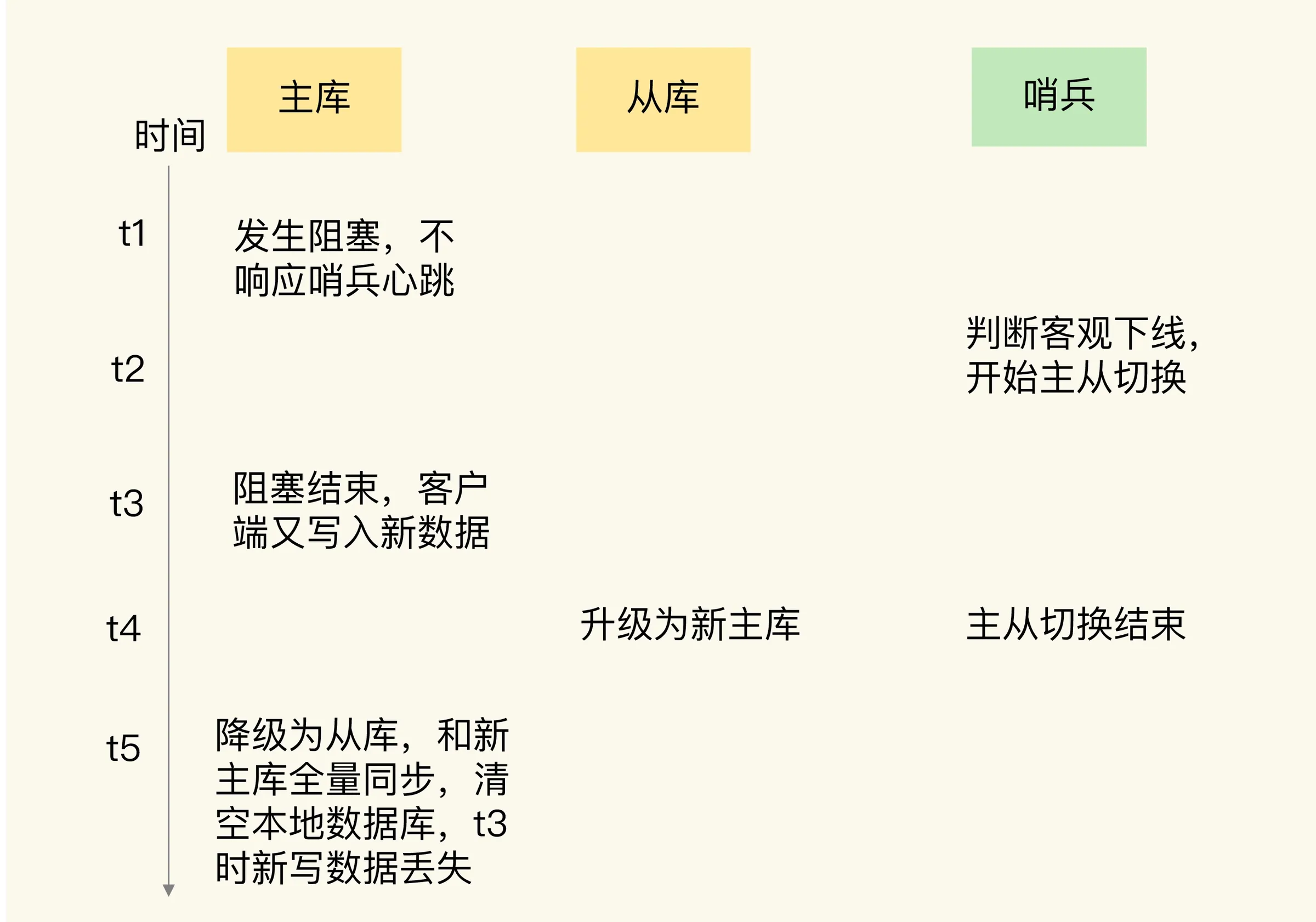 极客时间：脑裂问题导致数据丢失