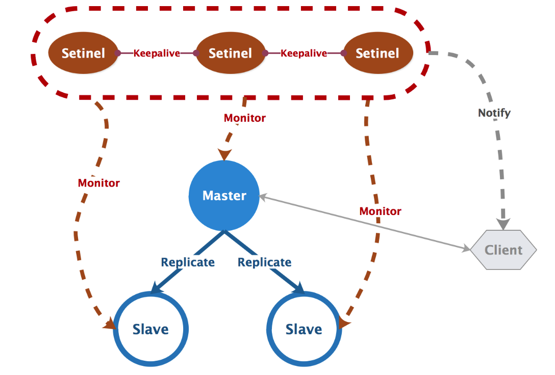 原野漫步：sentinel