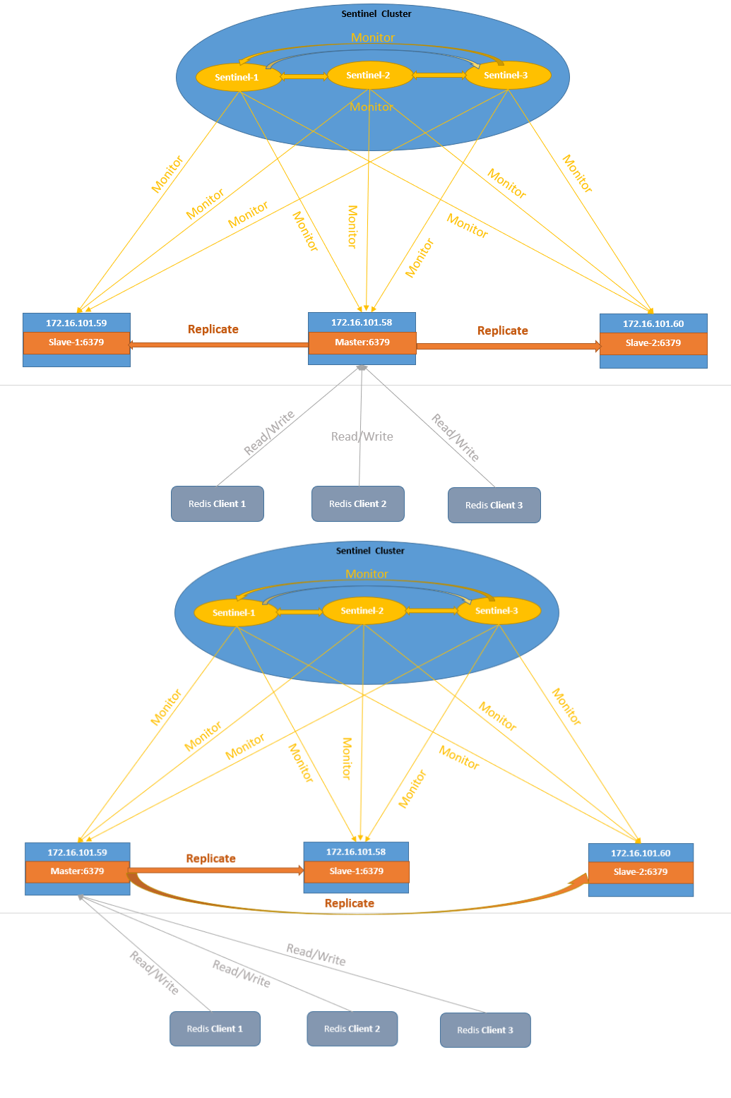 一泽涟漪：Redis Sentinel故障转移