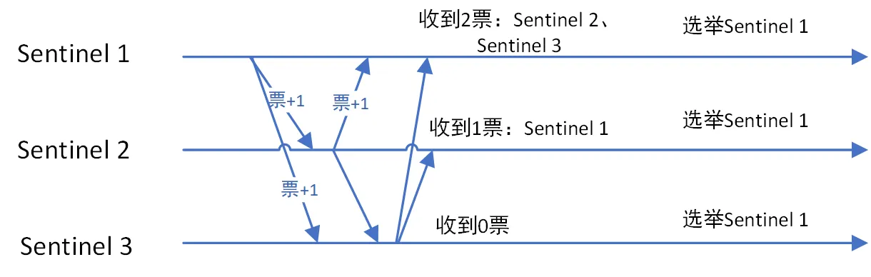 围龙小子：领导者选举