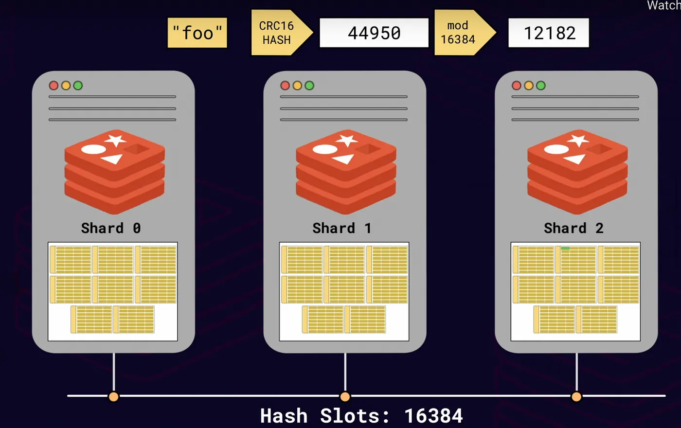 aditya goel：哈希槽分片