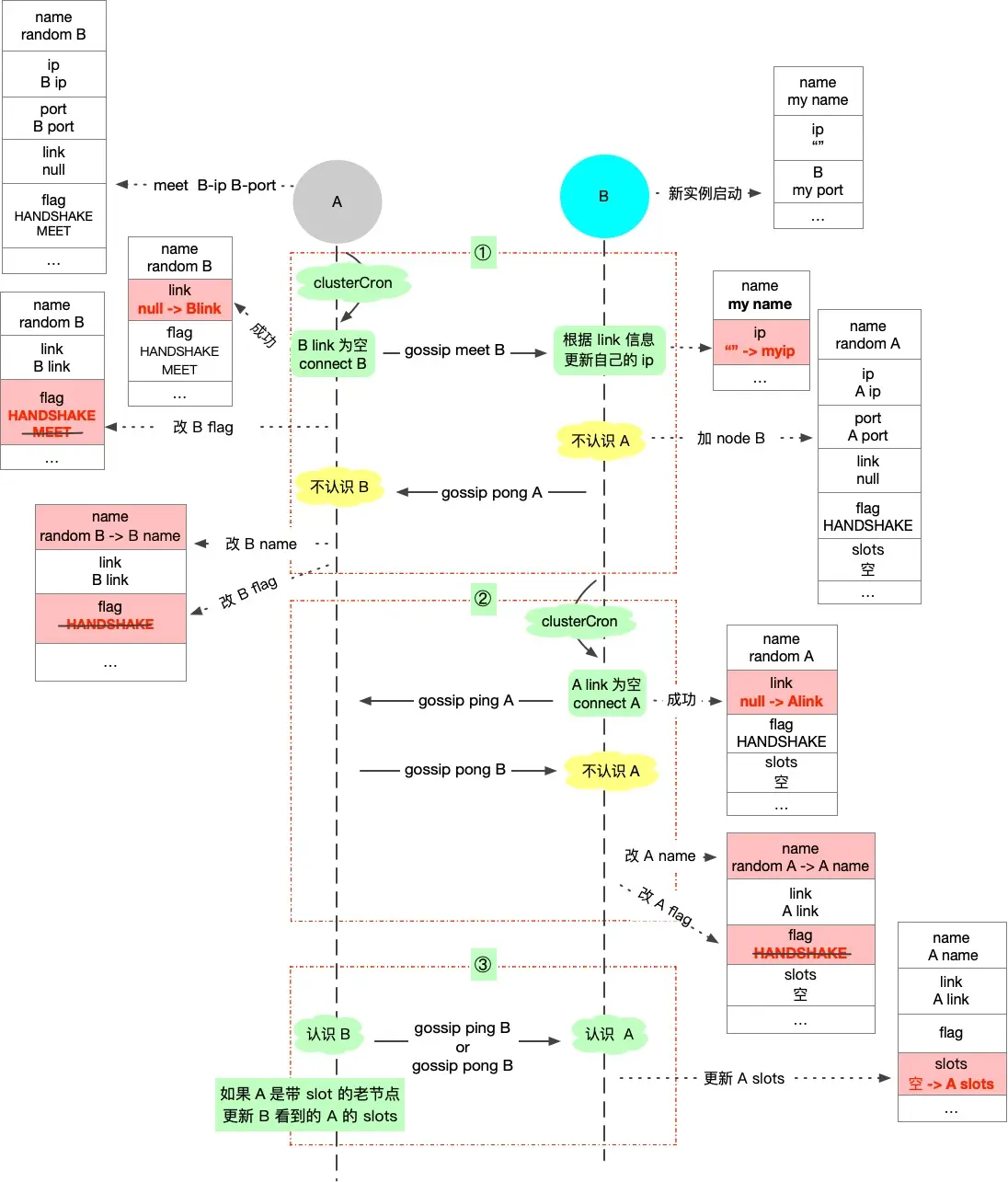 happen：cluster meet