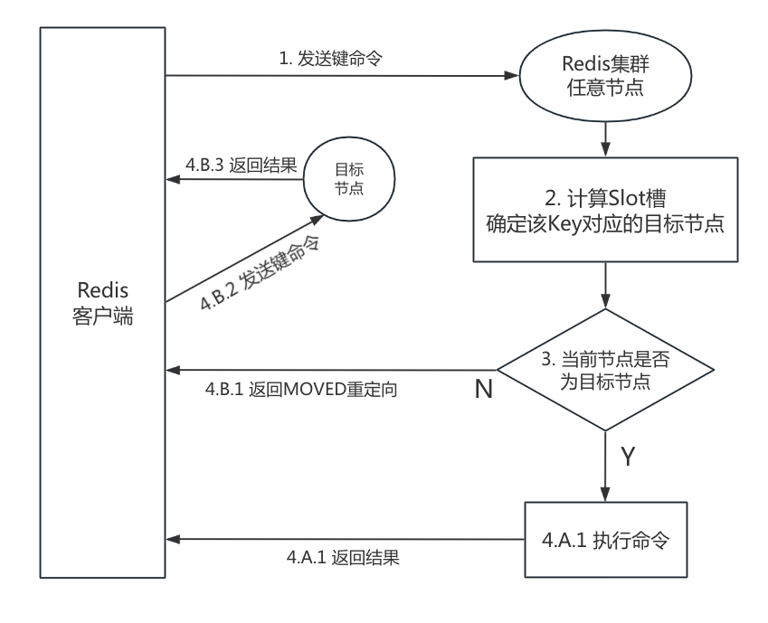 Aaron Zhu：MOVED 重定向